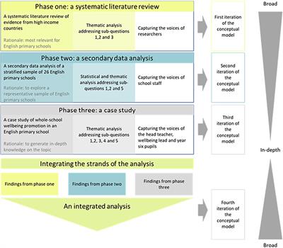 Enabling pupils to flourish: six evidence-based principles of whole-school wellbeing promotion